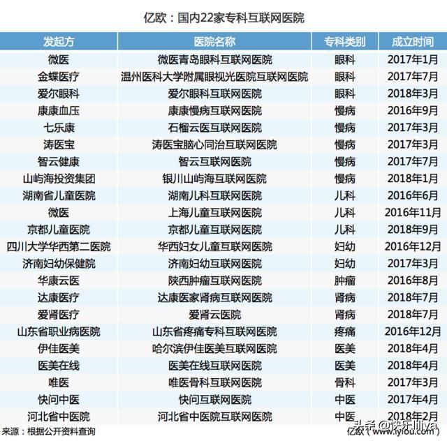 互联网医院创业,医院为什么要做互联网医院？