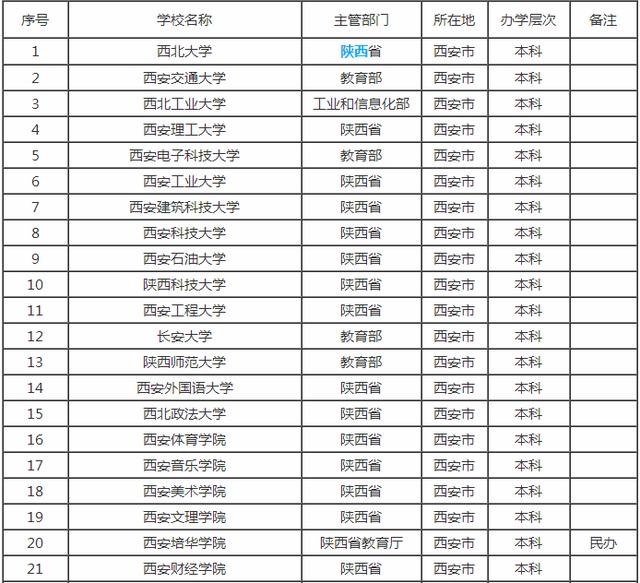 西安大学生创业园,陕西西安有哪些知名高校？