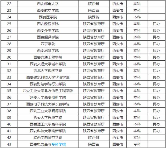 西安大学生创业园,陕西西安有哪些知名高校？