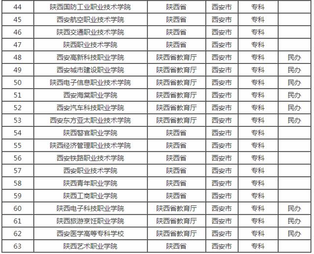 西安大学生创业园,陕西西安有哪些知名高校？