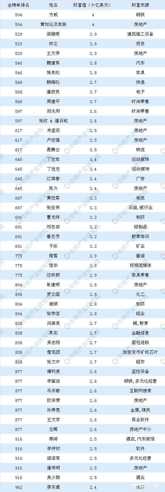 全国创业50强,中国富豪创业集中于哪些行业？