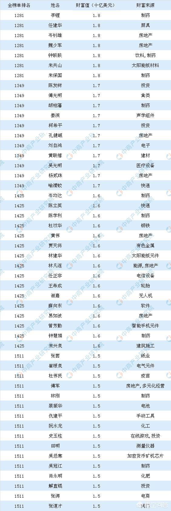 全国创业50强,中国富豪创业集中于哪些行业？