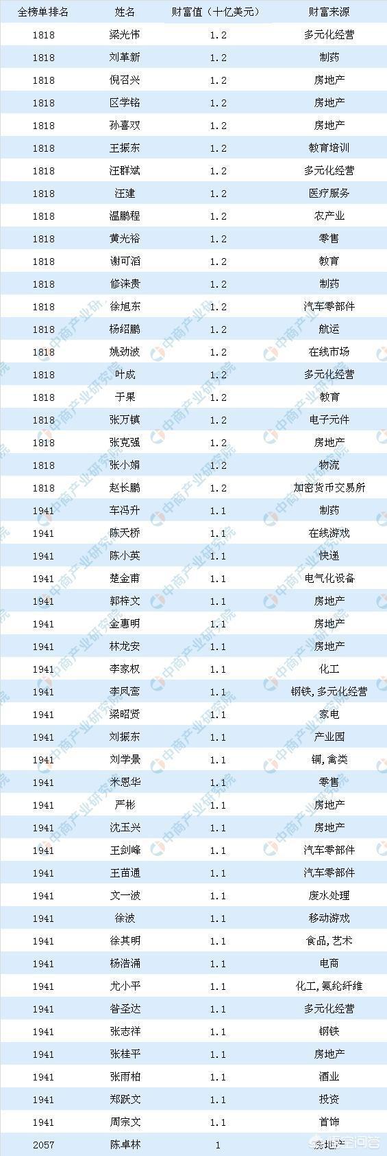 全国创业50强,中国富豪创业集中于哪些行业？