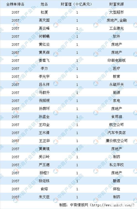 全国创业50强,中国富豪创业集中于哪些行业？