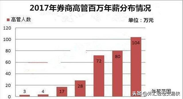 华安创业,证券公司研究所工资多少？