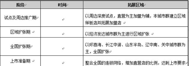 创业企业选址,门店总部选址应考虑什么？