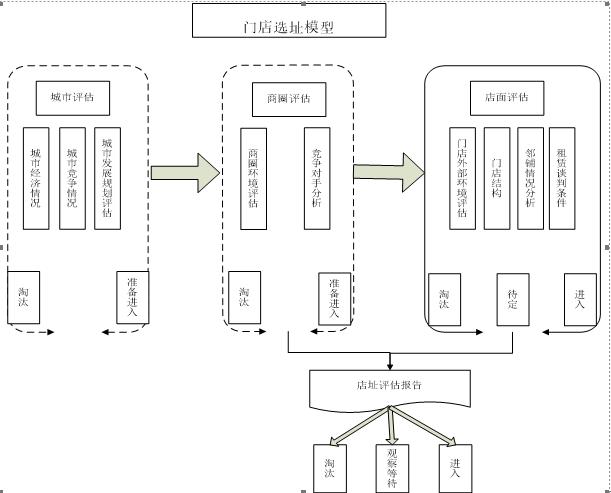 创业企业选址,门店总部选址应考虑什么？