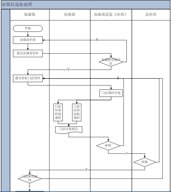 创业企业选址,门店总部选址应考虑什么？