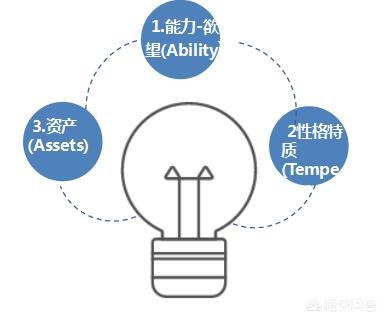 创新创业的定位,在创业之初怎么样定位自己？