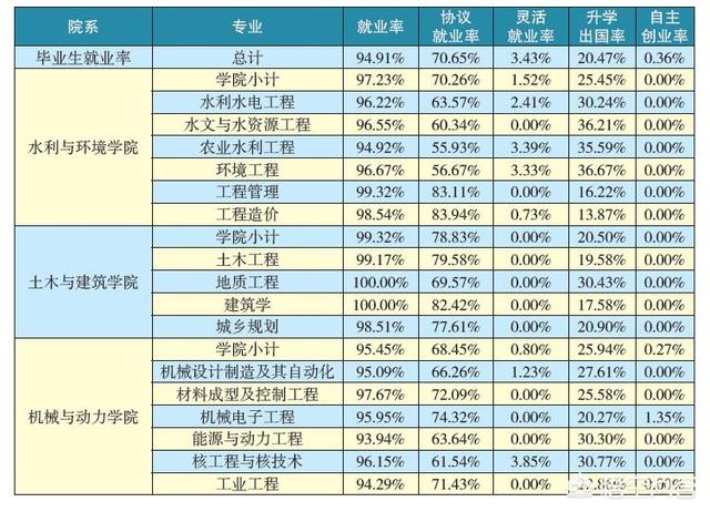 宜昌大学生创业,三峡大学毕业生就业情况怎么样？