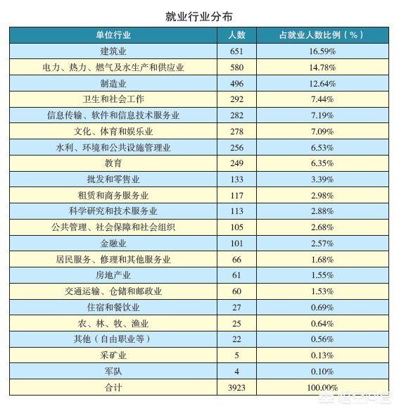 宜昌大学生创业,三峡大学毕业生就业情况怎么样？