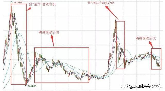 2015年创业板最高点,权重轮番上涨释放什么信号？