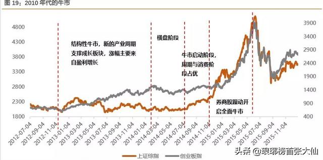 2015年创业板最高点,权重轮番上涨释放什么信号？