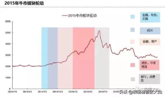 2015年创业板最高点,权重轮番上涨释放什么信号？