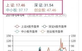 创业板股票均价,为何唱空创业板跌到千点？