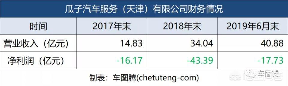 瓜子二手车创业,瓜子二手车是如何盈利的？