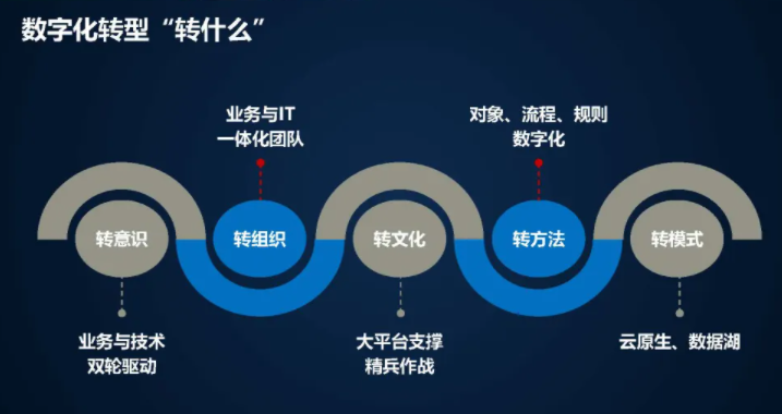 为什么要做数字化转型(数字化转型对企业的意义)