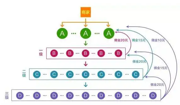 三级分销系统的模式是什么(如何让你的生意开挂)