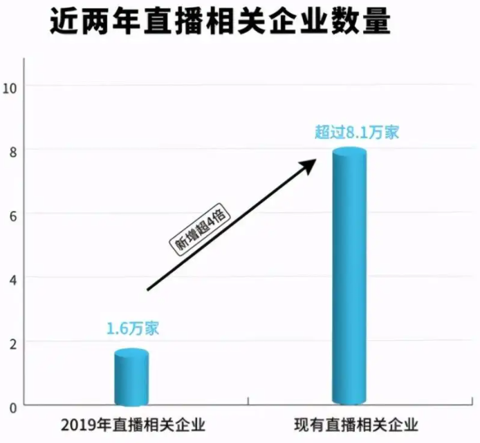 未来最赚钱的行业抖音直播你会了吗？（直播行业发展前景）