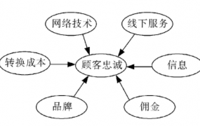 顾客的忠诚度是什么意思(为什么要提高顾客忠诚度)