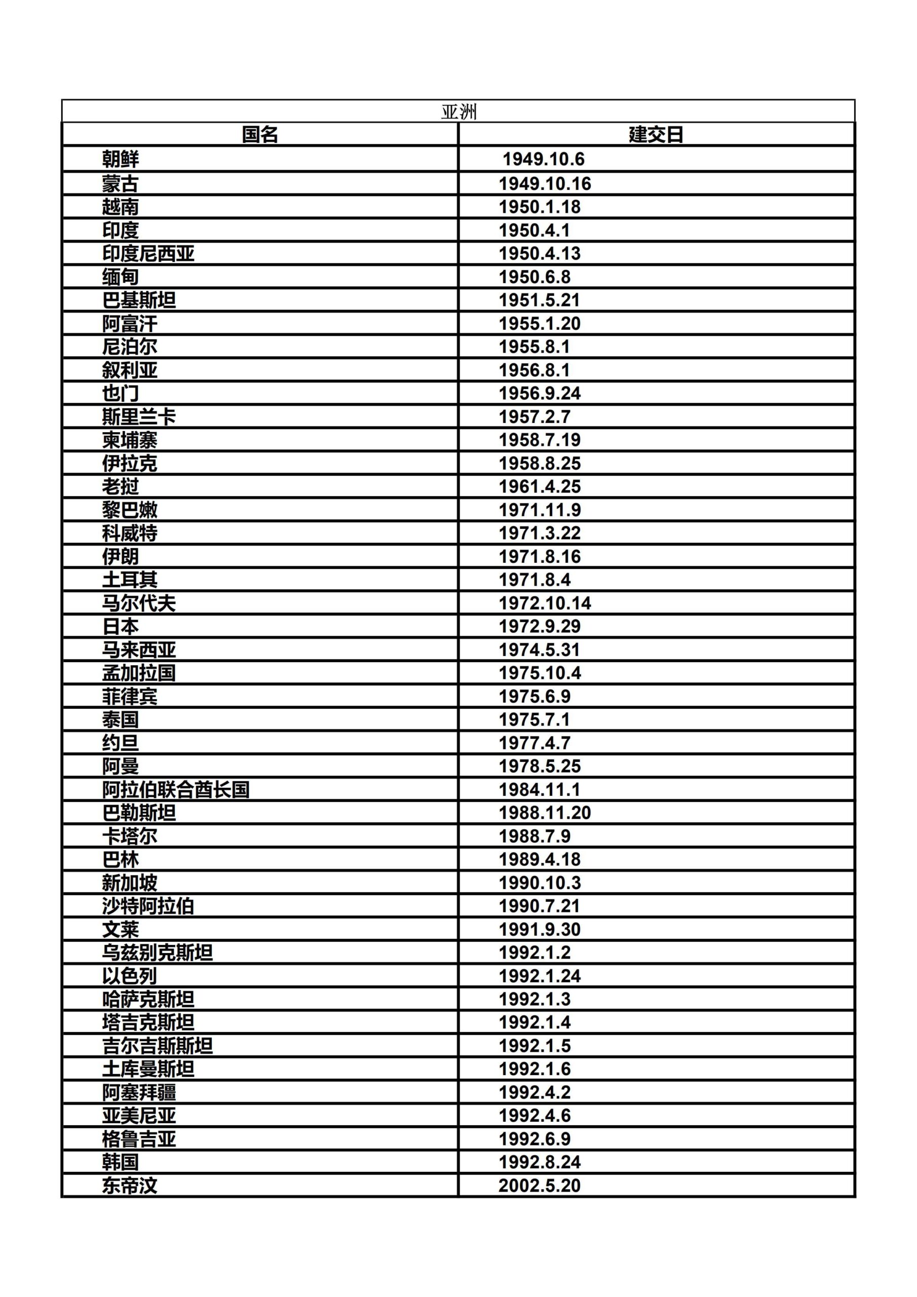 prc是哪个国家的简称（中国的朋友圈—建交国家全览）