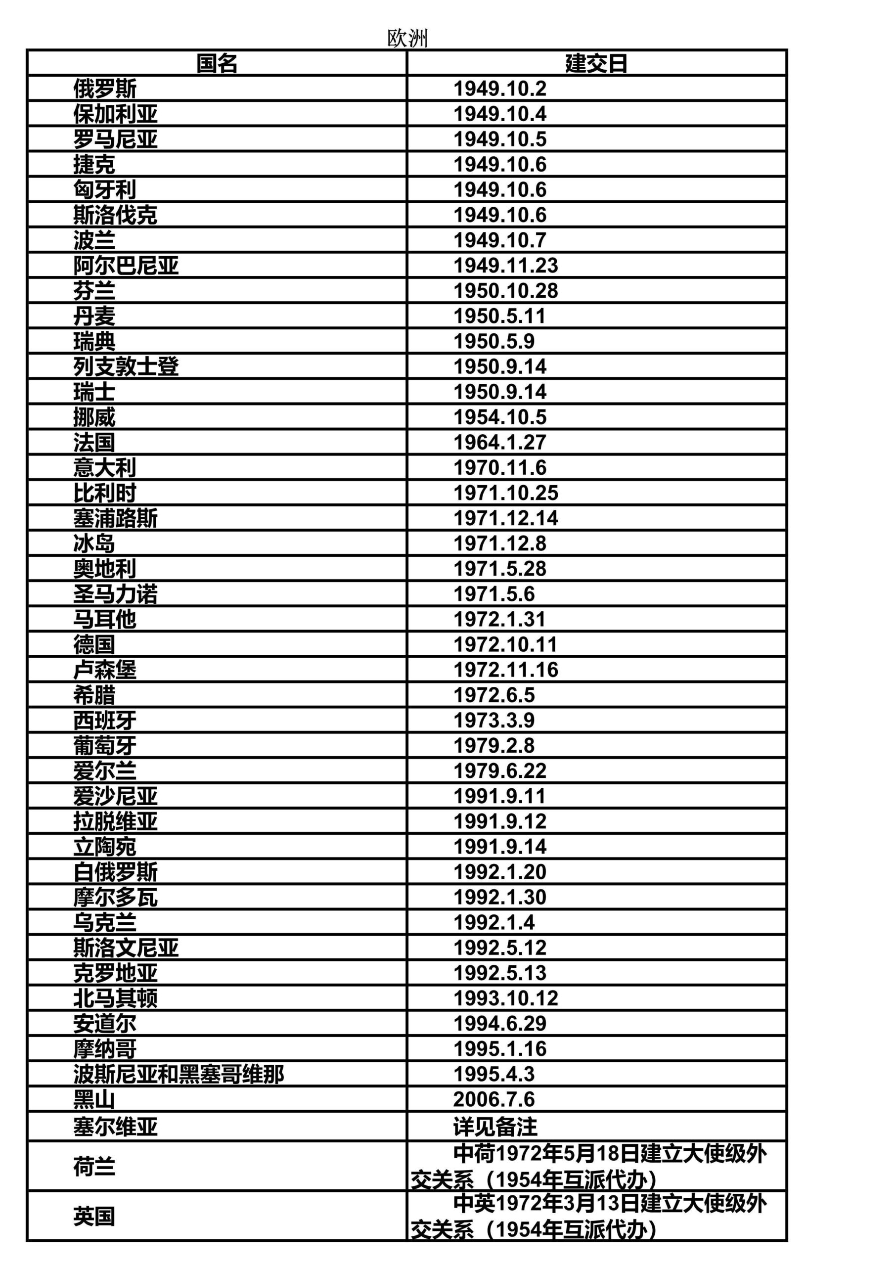 prc是哪个国家的简称（中国的朋友圈—建交国家全览）