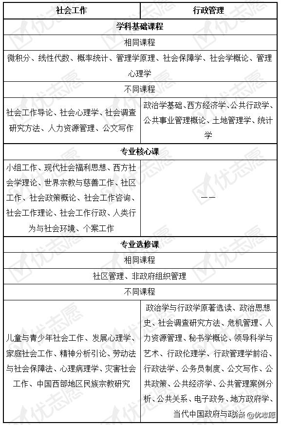 管理学社会人是什么意思（社会工作和行政管理专业有什么区别）