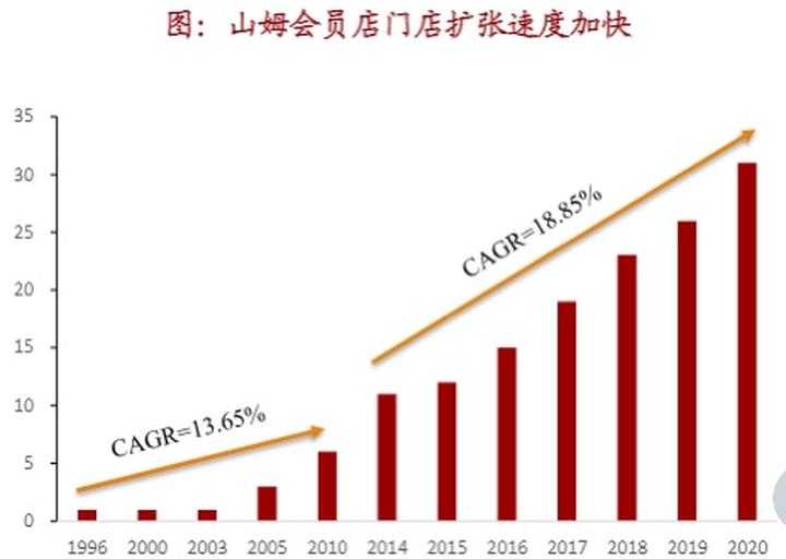 山姆会员店怎么办卡（会员制商超赛道拥挤）