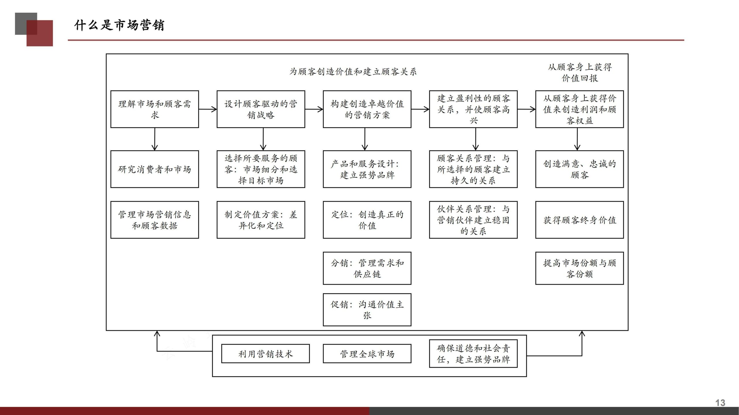 营销策划书（分步式指导实战技巧与全案模拟）