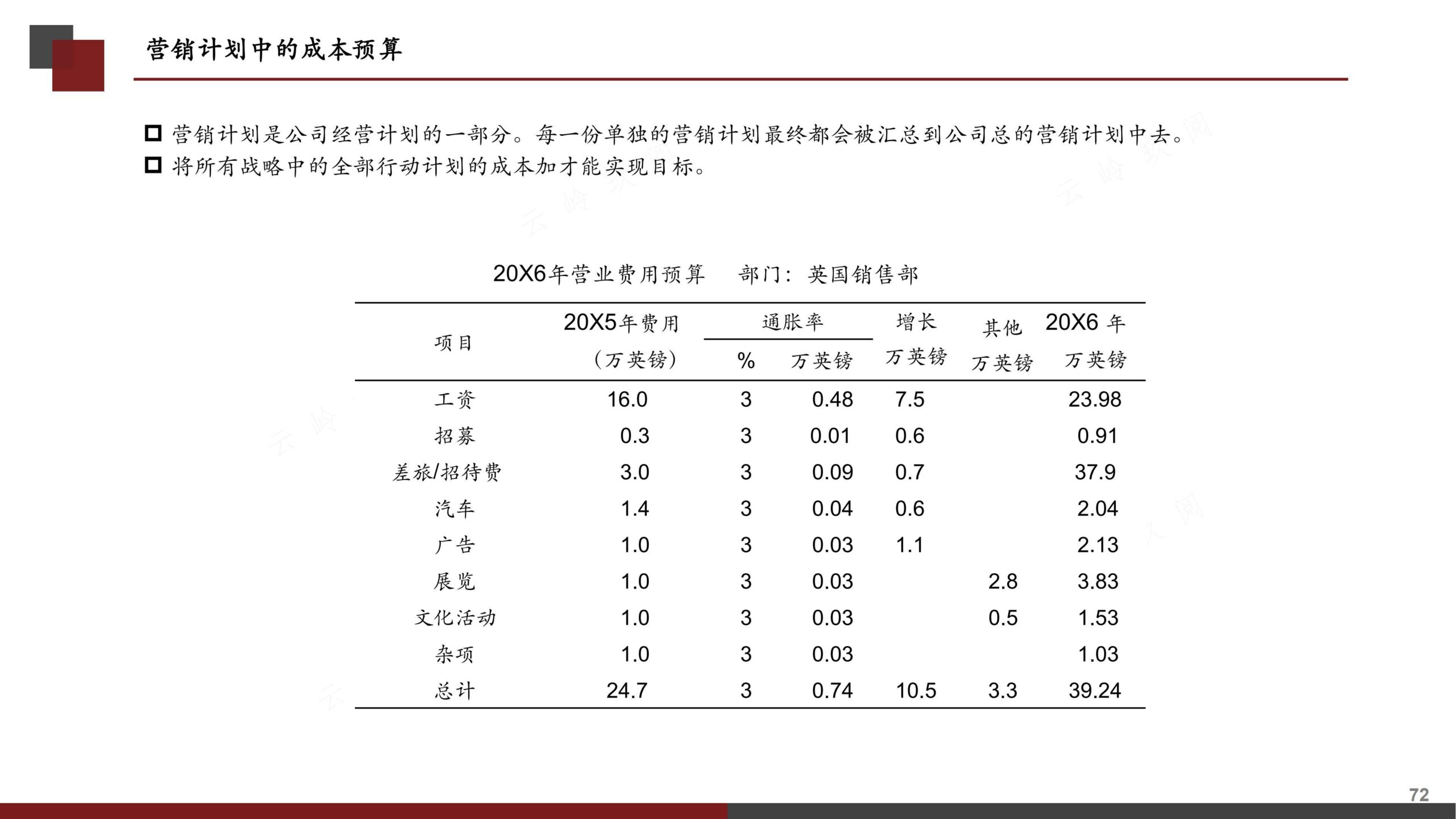 营销策划书（分步式指导实战技巧与全案模拟）