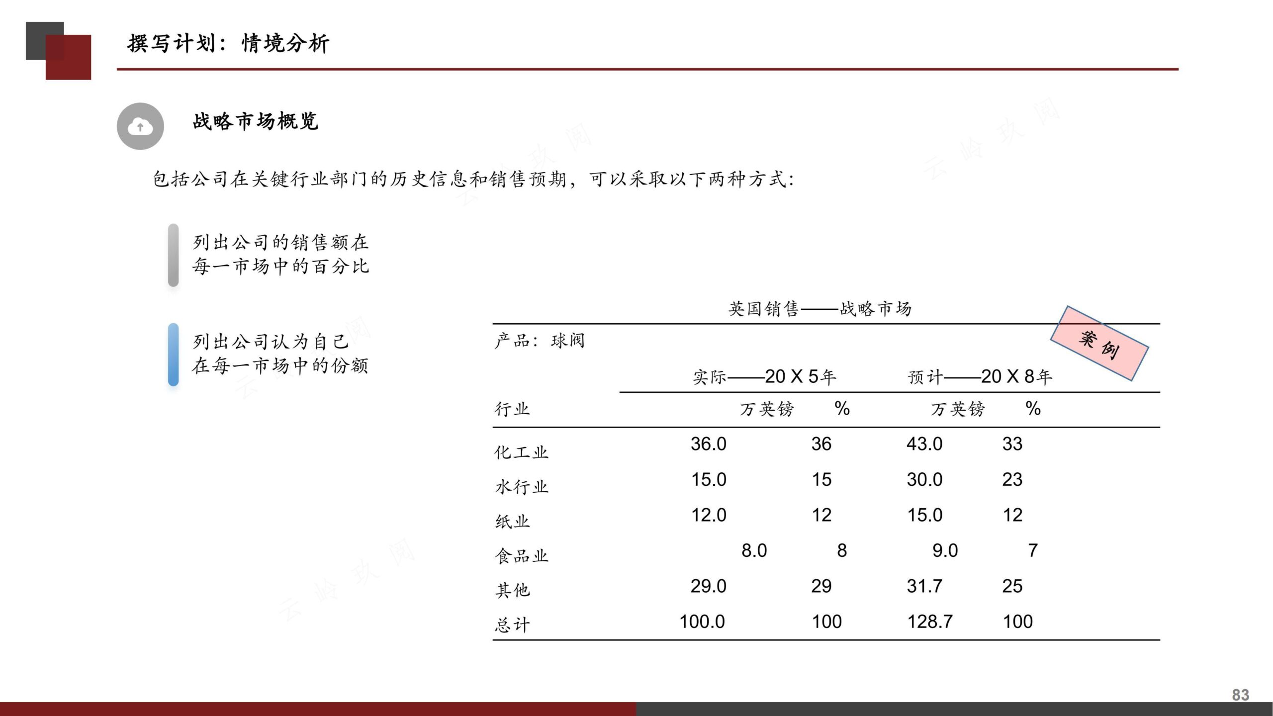 营销策划书（分步式指导实战技巧与全案模拟）