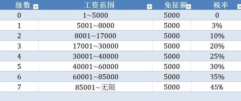 个人所得税税率表（最新详细个人所得税税率表）