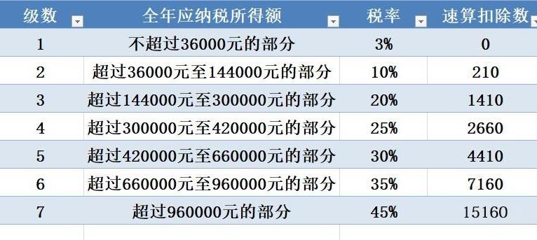 个人所得税税率表（最新详细个人所得税税率表）