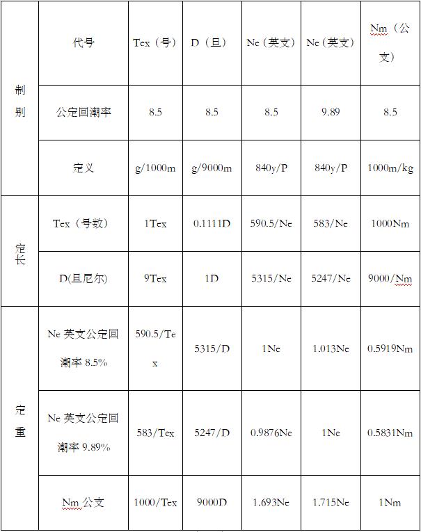 gauge（纺织行业常用计算方式）