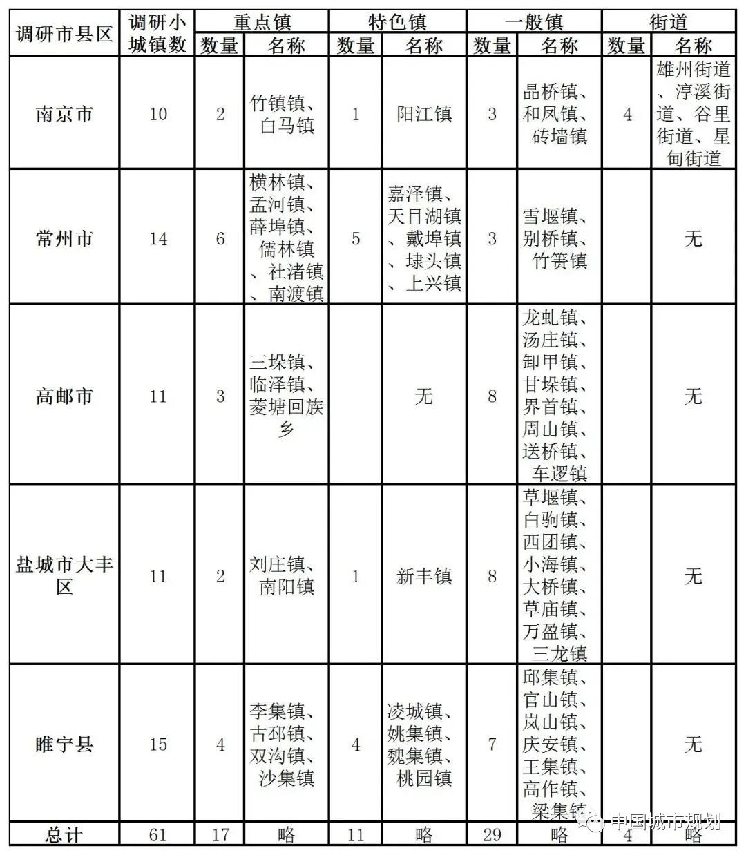 小城镇建设调研报告（调查报告）