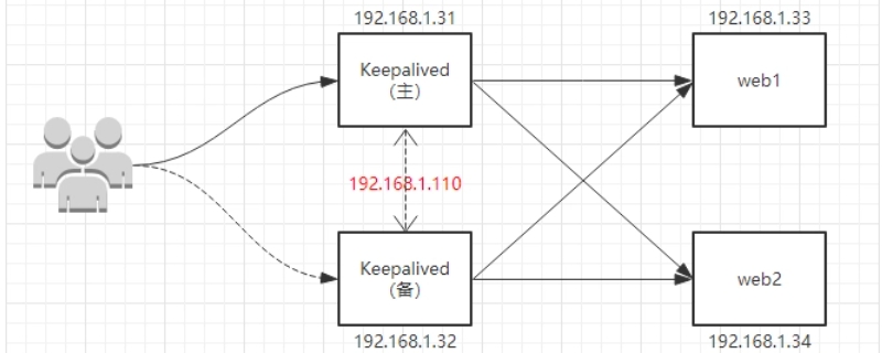 keepalived工作原理