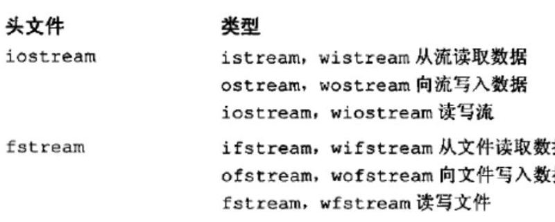 iostream头文件的作用