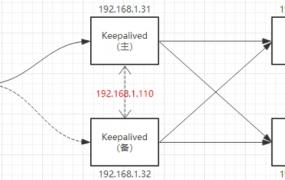 keepalived工作原理