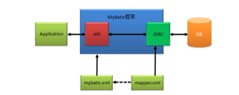 mybatis工作原理