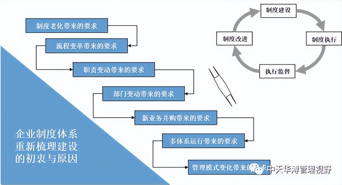 制度管理存在的问题及整改措施（制度管理存在的现实问题）