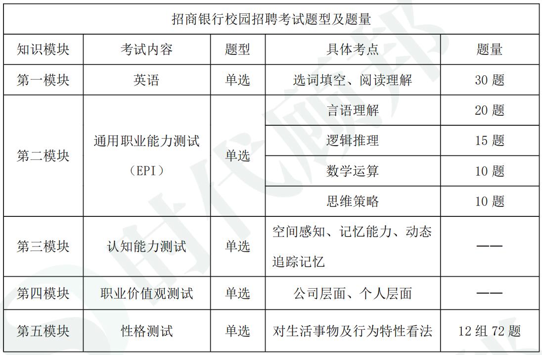 招商银行校园招聘笔试题（招商银行笔试考点分析）