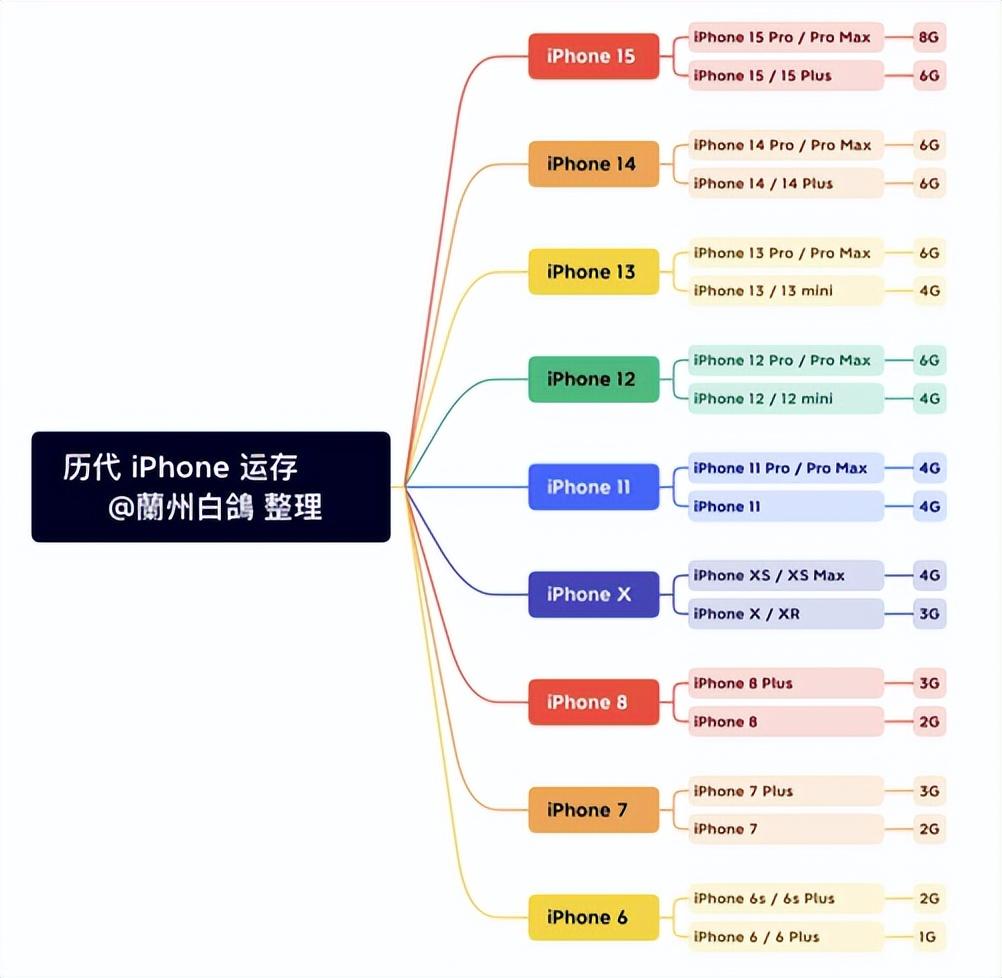 苹果6splus尺寸长宽高（苹果历代iPhone运存大小）