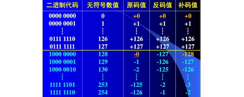 -128的原码反码补码