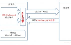 ajax原理是什么