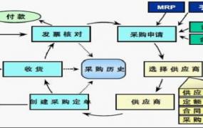 sap系统操作流程