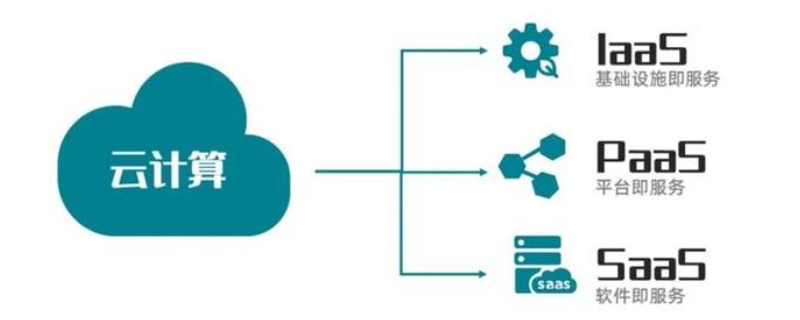 iaas paas saas三种云服务区别