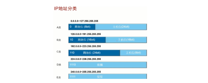 c类ip地址的主机地址个数是