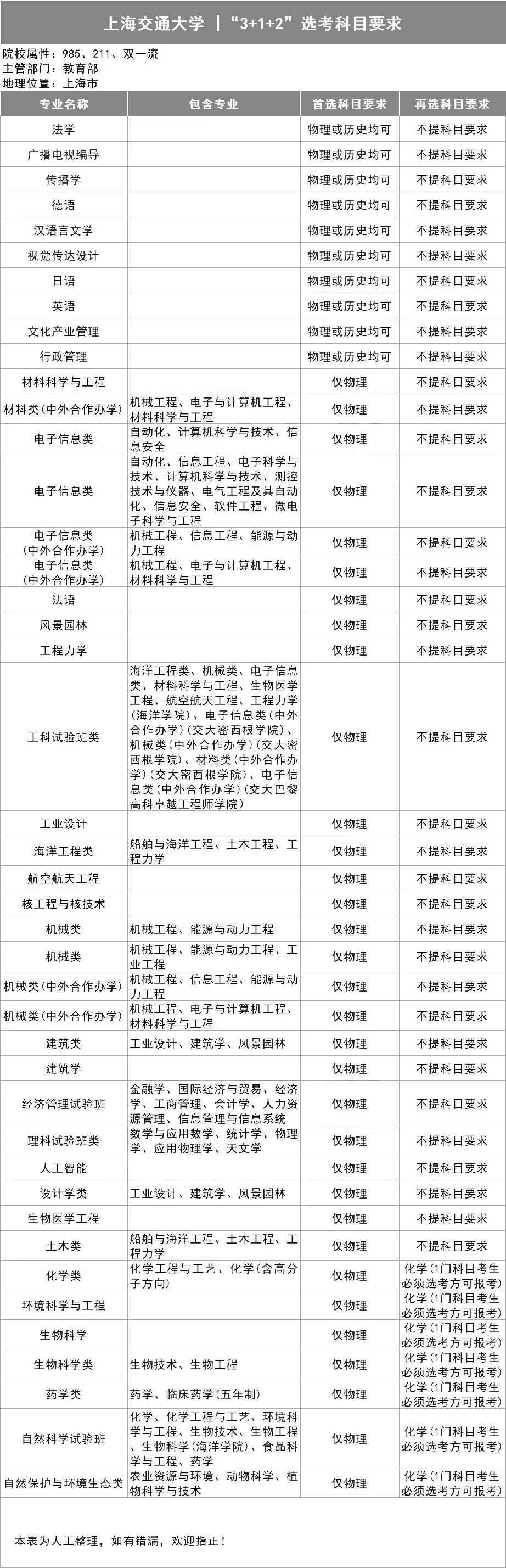 怎么正确的选择大学专业