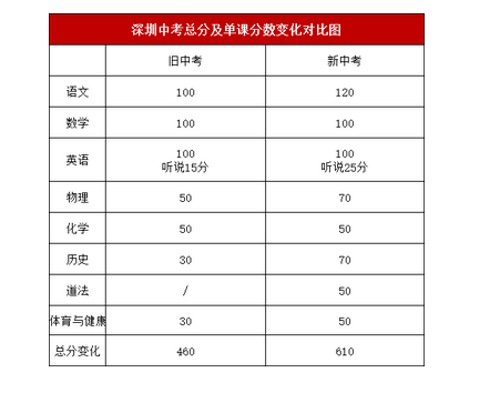 提高初三英语成绩的方法