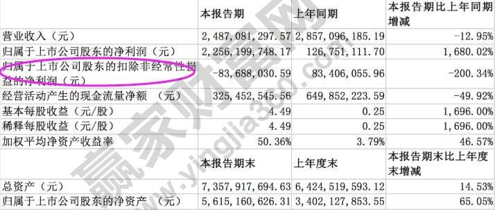 财务费用负数表示什么